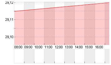 ZALANDO SE Chart