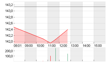 ALPHABET INC.CL.A DL-,001 Chart