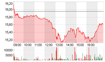 AUTO1 GROUP SE  INH O.N. Chart