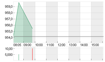 BLACKROCK INC.       O.N. Chart