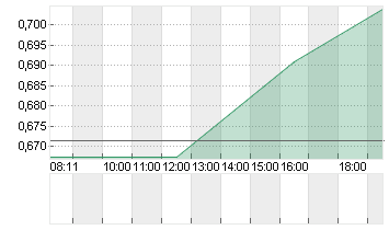 LILIUM N.V.  CL.A  EO0,01 Chart