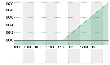 STIFEL FINL CORP.  DL-,15 Chart