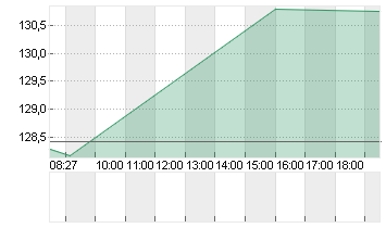 DOORDASH INC.CL.A -,00001 Chart