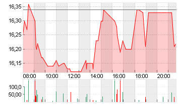 KONTRON AG O.N Chart