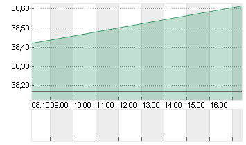 MODERNA INC.     DL-,0001 Chart