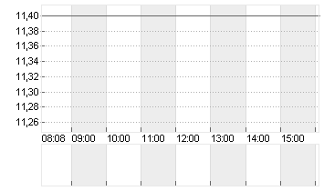 AMS-OSRAM AG Chart