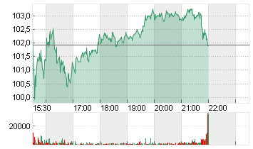 ALBEMARLE CORP.    DL-,01 Chart