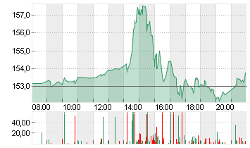 QUALCOMM INC.    DL-,0001 Chart