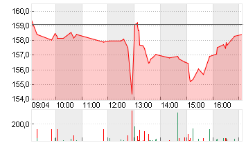 PROCTER GAMBLE Chart