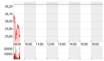 COMMERZBANK AG Chart
