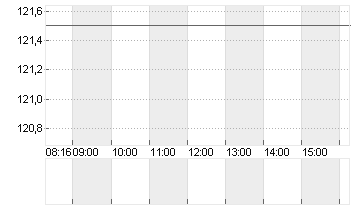 SYMRISE AG INH. O.N. Chart