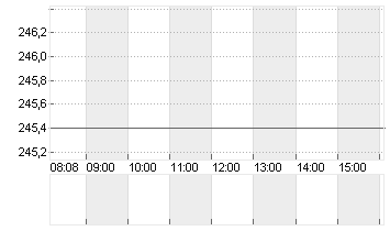 SCHNEIDER ELEC. INH. EO 4 Chart