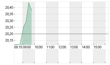 EVONIK INDUSTRIES NA O.N. Chart