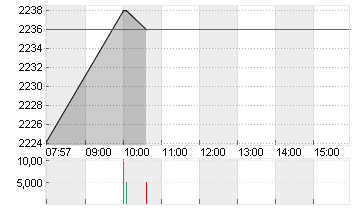 HERMES INTERNATIONAL O.N. Chart