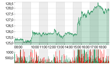 NVIDIA CORP.      DL-,001 Chart