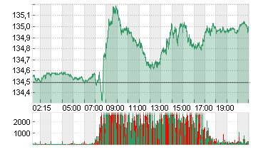 EURO-BUND-FUTURE Chart