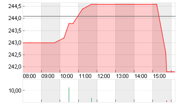 TRAVELERS COS INC. Chart