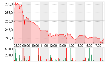 HYPOPORT SE  NA O.N. Chart