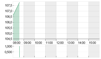 VOLKSWAGEN AG ST O.N. Chart