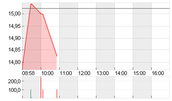 LYFT INC. CL.A -,00001 Chart