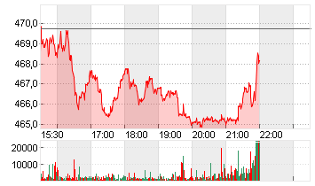 LINDE PLC        EO -,001 Chart