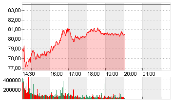 PAYPAL HDGS INC.DL-,0001 Chart