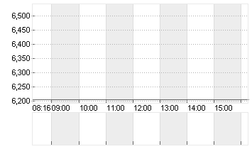 PROSIEBENSAT.1  NA O.N. Chart