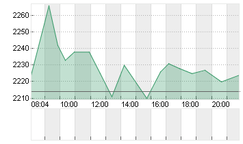 HERMES INTERNATIONAL O.N. Chart