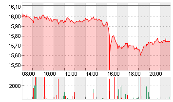 COMMERZBANK AG Chart