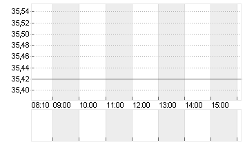 BANK AMERICA      DL 0,01 Chart