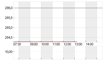 INSULET CORP.    DL -,001 Chart