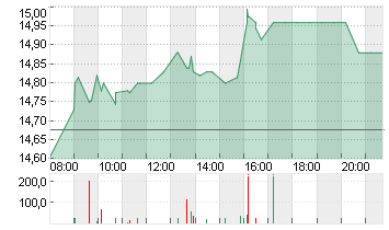 FLATEXDEGIRO AG NA O.N. Chart