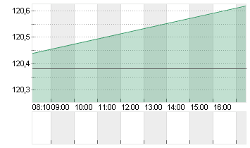 3M CO.             DL-,01 Chart