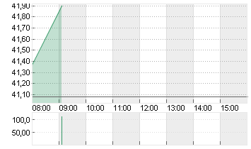 PORSCHE AUTOM.HLDG VZO Chart