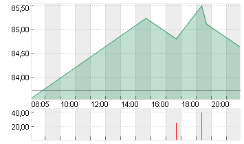 BLOCK INC. A Chart