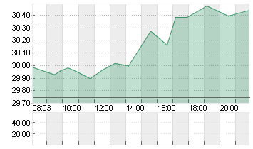 INFINEON TECH.AG NA O.N. Chart