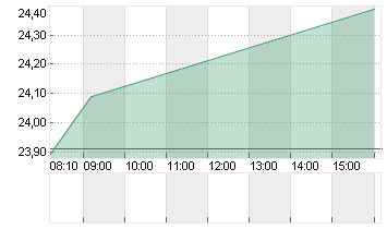 KONINKL. PHILIPS EO -,20 Chart