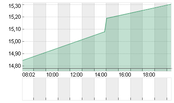 MANCHESTER UTD (NEW) A Chart