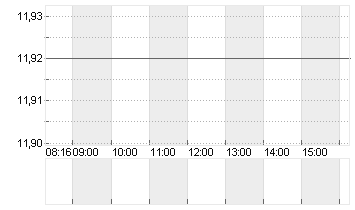 1+1 AG  INH O.N. Chart