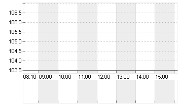 STEEL DYNAMIC    DL-,0025 Chart