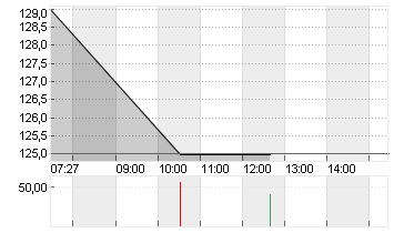 ALZCHEM GROUP AG INH O.N. Chart