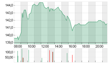 KRONES AG O.N. Chart