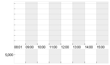 AIRBUS SE Chart