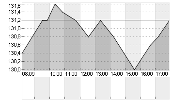 KRONES AG O.N. Chart