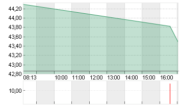 BIRKENSTOCK HOLDING PLC Chart