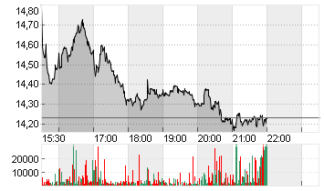 SONOS INC. Chart