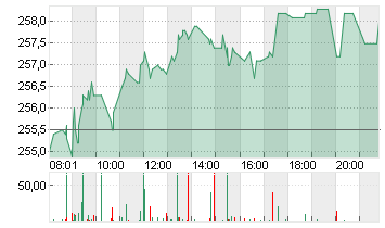 HANNOVER RUECK SE NA O.N. Chart