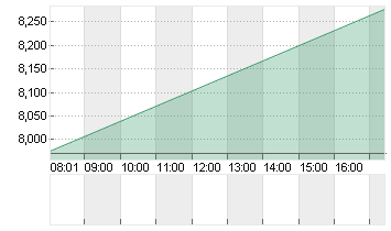 AIR FRANCE-KLM INH.  EO 1 Chart