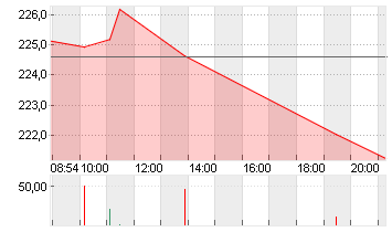 ANALOG DEVICES INC.DL-166 Chart