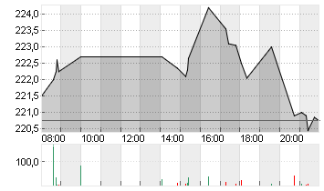 TESLA INC. DL -,001 Chart